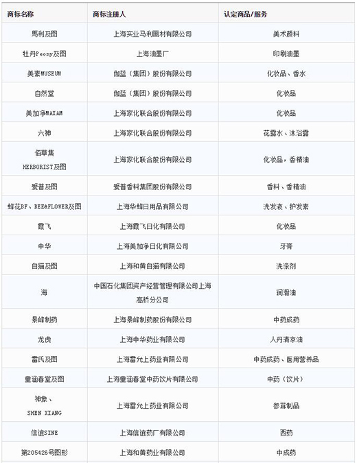 第一批第二批上海市重点商标；；；；；っ1