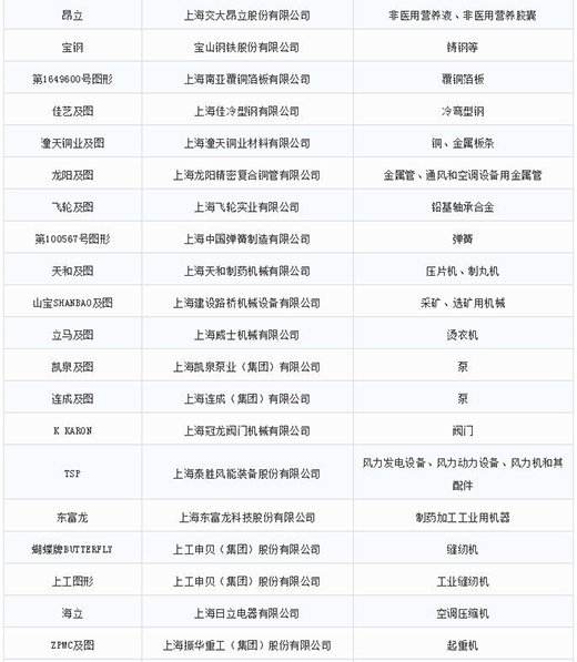 第一批第二批上海市重点商标；；；；；っ2